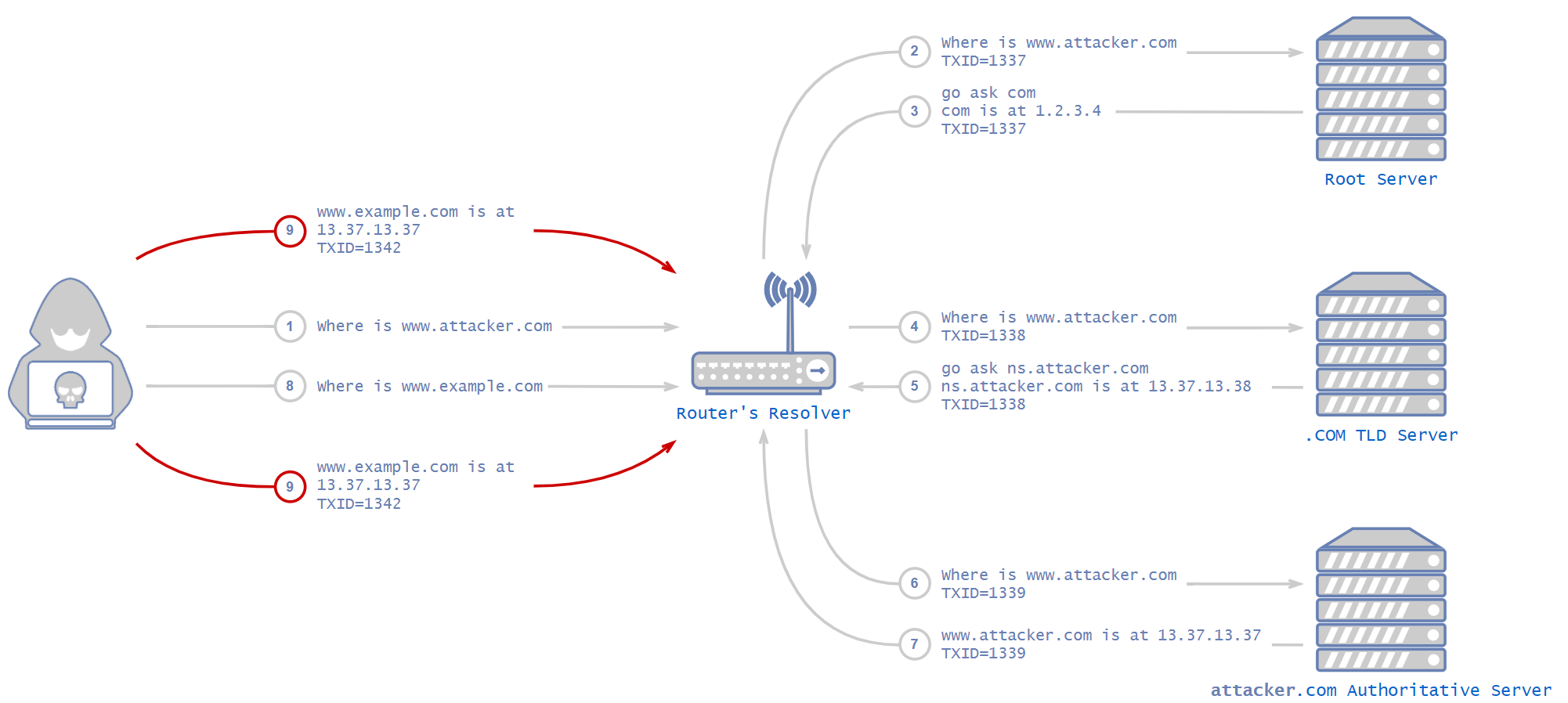 DNS vulnerabilities open the DNS protocol to DNS cache poisoning attacks, such as the attack illustrated here. Here, the attacker interferes with the router's resolver to feed it a fake IP address to use to resolve a requested domain.