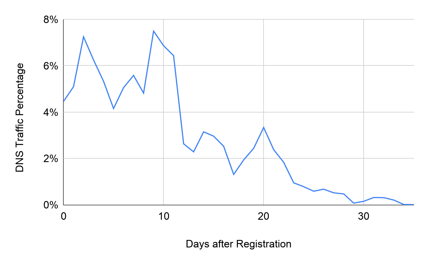 The x-axis represents days after registration and the y-axis represents DNS traffic percentage. The blue line shows DNS traffic distribution of malicious domains after registration. Identifying these early allows proactive DNS security.