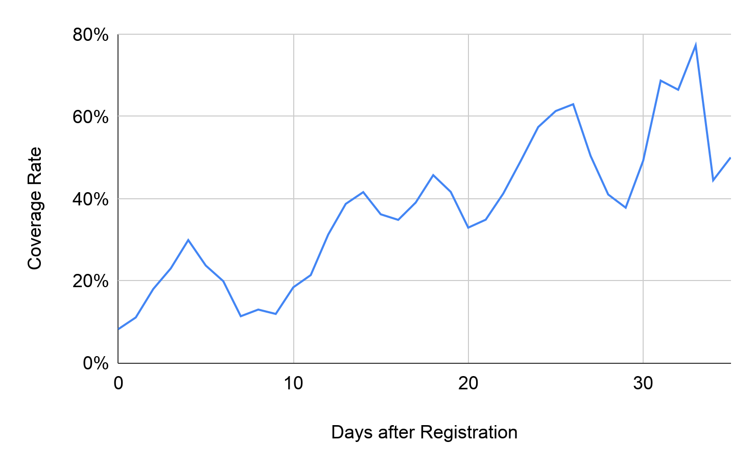 In contrast to the proactive DNS security approach, the public-scanner detects malicious domains significantly after registration, often after malicious activity has begun. Here, the x-axis represents days after registration and the y-axis represents coverage rate. The public scanner's coverage is shown by a blue line.
