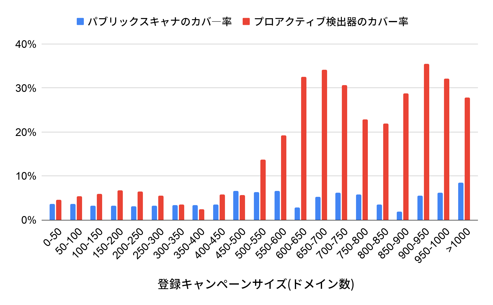 X軸はドメイン数に応じた登録キャンペーンのサイズを表しています。Y軸はパーセンテージを表します。青い線は悪意のあるドメインの検出に関するパブリックスキャナのカバレッジで、赤い線はプロアクティブ検出器のカバレッジです。