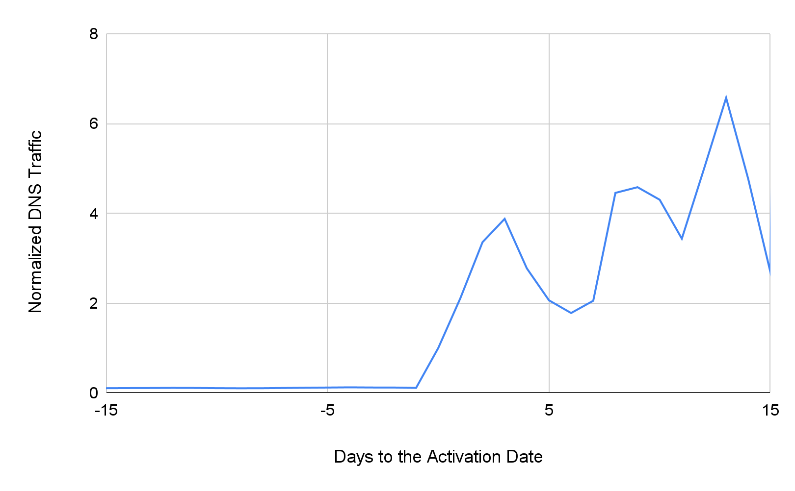 Normalized DNS traffic of strategically aged domains. The line shows the spike in traffic that typically occurs when a domain suddenly changes from dormant to active.