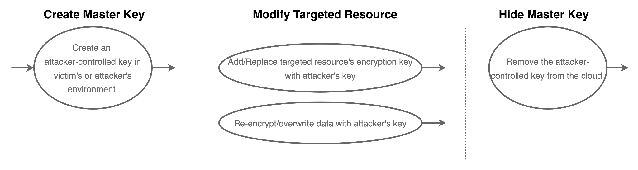 Hypothetical attack scenario for ransomware in public clouds. The graphic shows three stages: 1) Create Master Key - create an attacker-controlled key in victim's or attacker's environment. 2) Modify Targeted Resource - add/replace targeted resource's encryption key with attacker's key, re-encrypt/overwrite data with attacker's key; 3) Hide Master Key - remove the attacker-controlled key from the cloud.