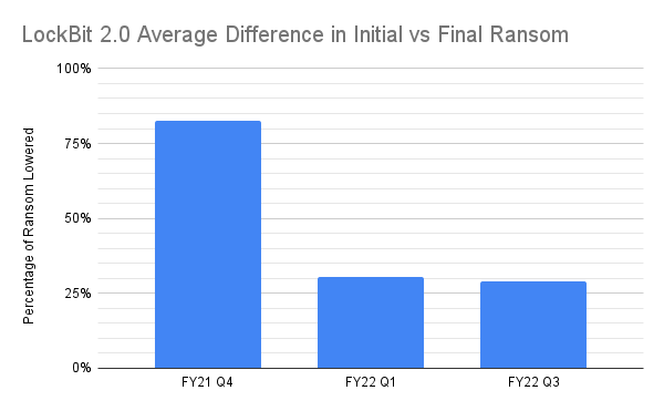 LockBit 2.0 Average Difference in Initial vs Final Ransom - FY21 Q4 - approx 83%, FY22 Q1 - approx 30%, FY22 Q3 - approx 30%