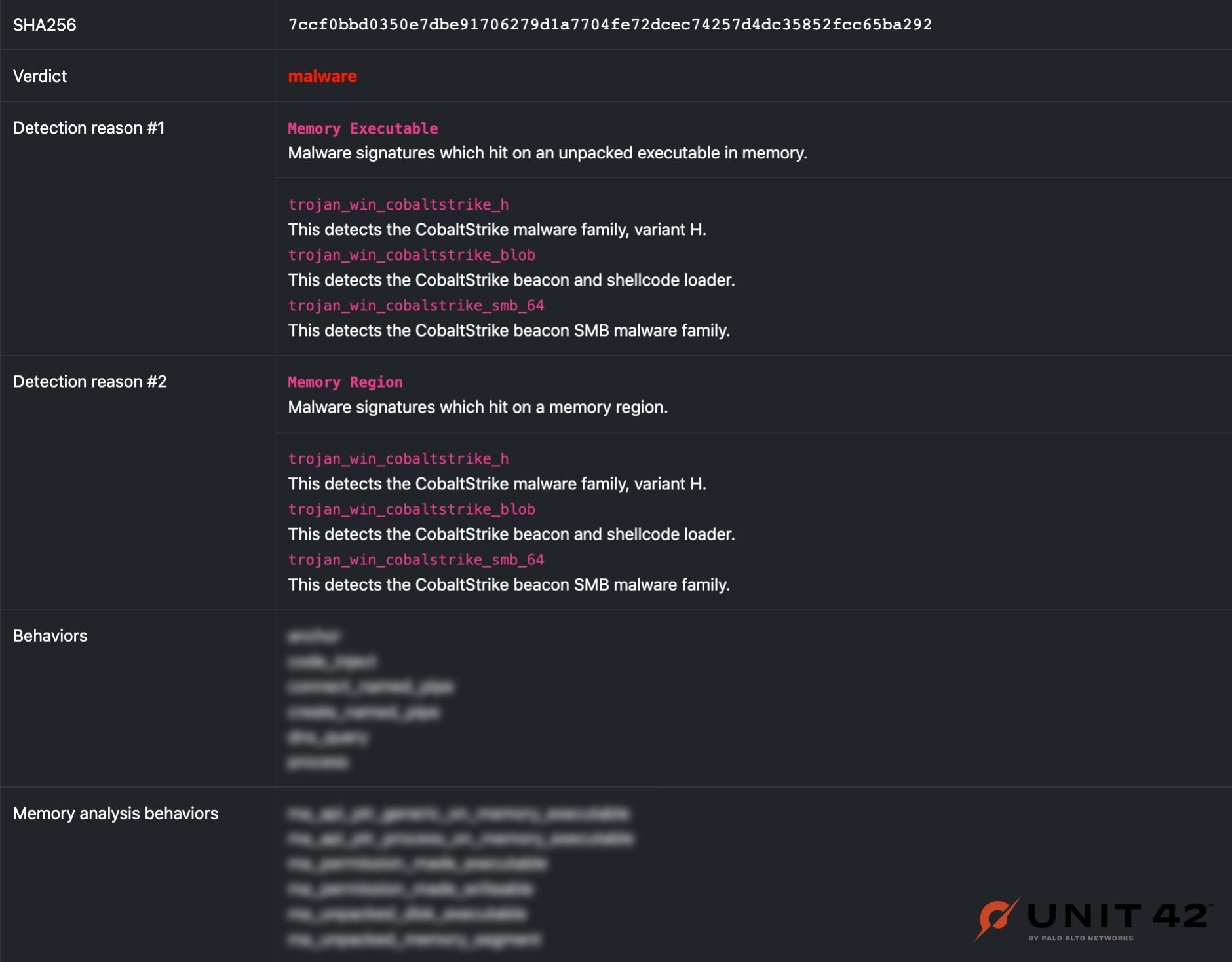 Screenshot identifying the malware. Listed is the verdict, detection reason 1, detection reason 2, the behaviors (redacted) and the memory analysis behaviors (redacted). The detection reasons include identifying the malware as Cobalt Strike and its variant, and its signatures. It also detected its beacon and shellcode loader.