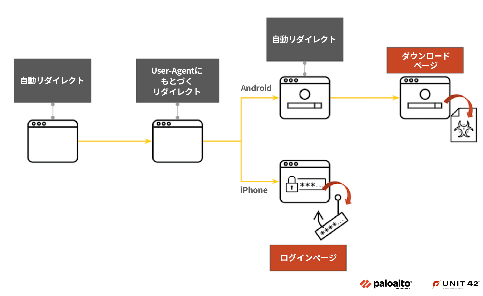 画像3は2022年3月に観測されたRoaming Mantisによるキャンペーンのしくみを示したフローチャートです。このキャンペーンは自動リダイレクトから始まります。標的がAndroidを使っているかiPhoneを使っているかで結果が異なります。