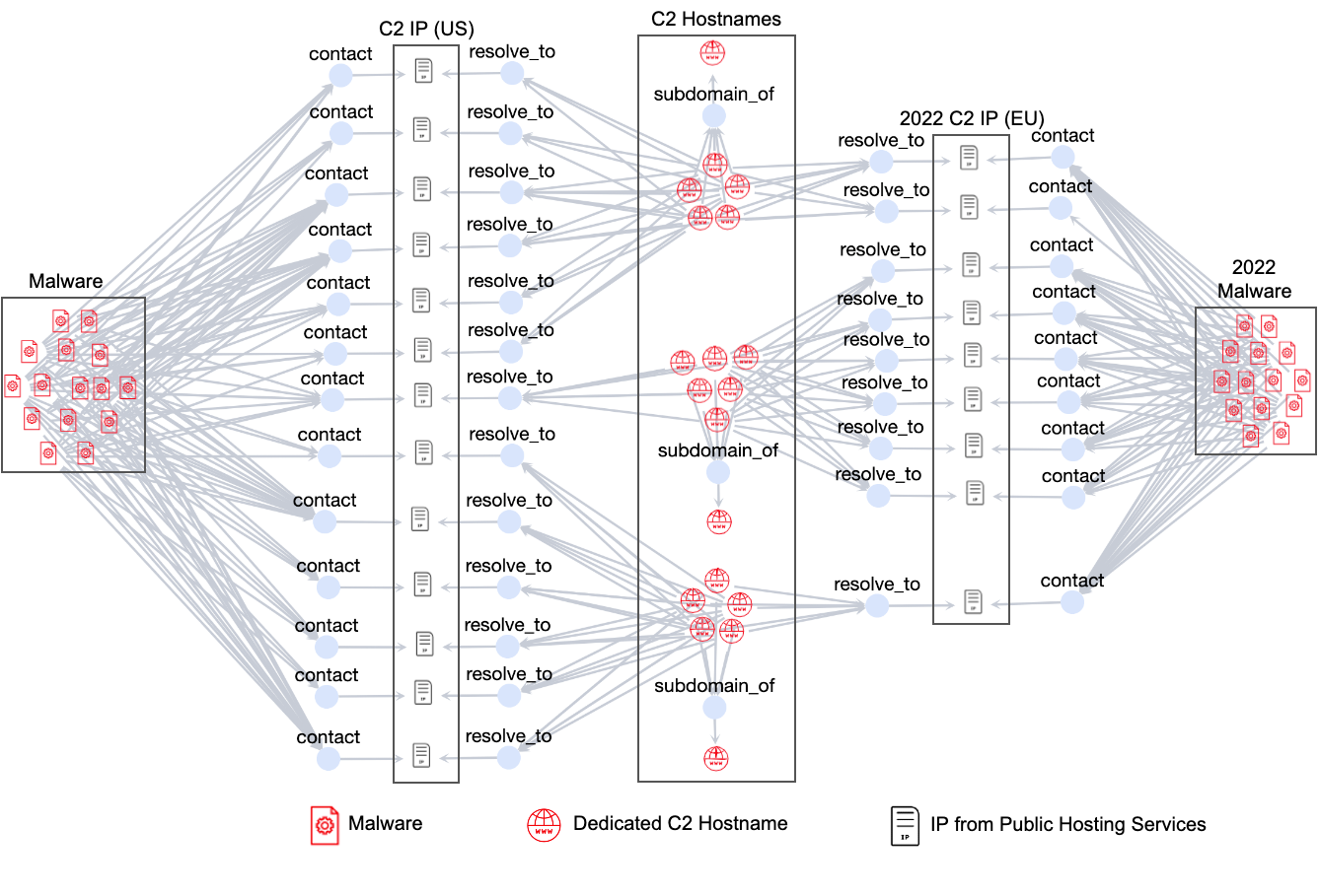 Image 10 is a graph of the network infrastructure of the XorDDoS campaign. The red file icon is for malware. The red globe icon is for the dedicated command and control host name. The black file icon is the IP for the public hosting service. The malware is distributed to contact points, then from the command and control IP in the United States resolves to the command and control hostnames. From there the malware resolves to the 2022 command and control IP in the European Union.