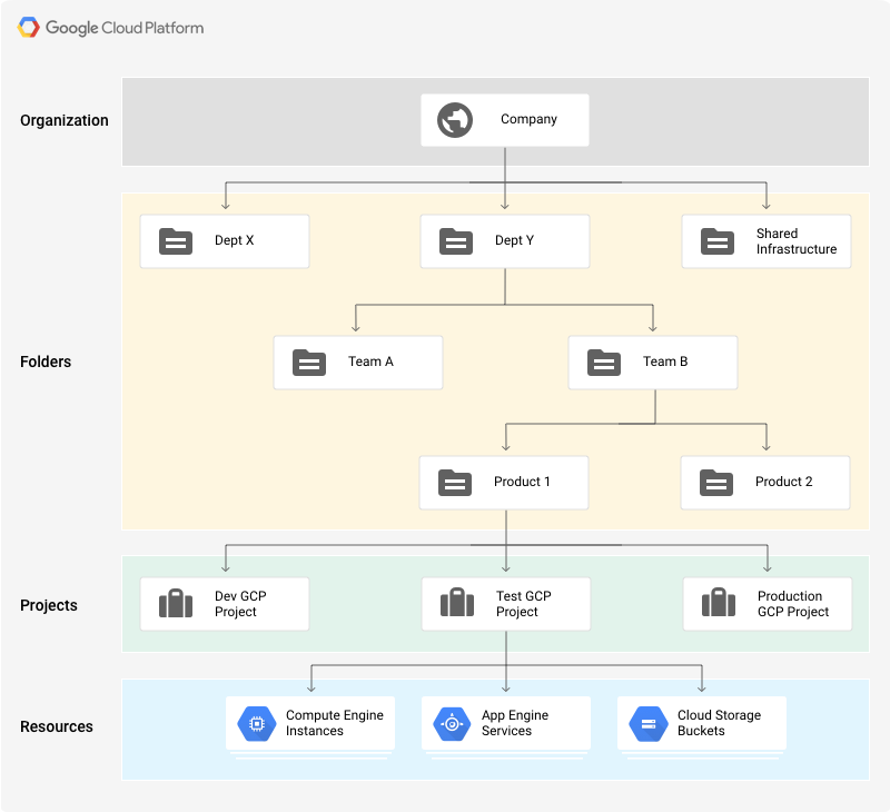 Image 10 is the GCP hierarchy tree. At the top is the company in the organization row. The next row, folders, includes departments and shared infrastructure. These flow into teams and products. The third row is projects. The final row is resources.