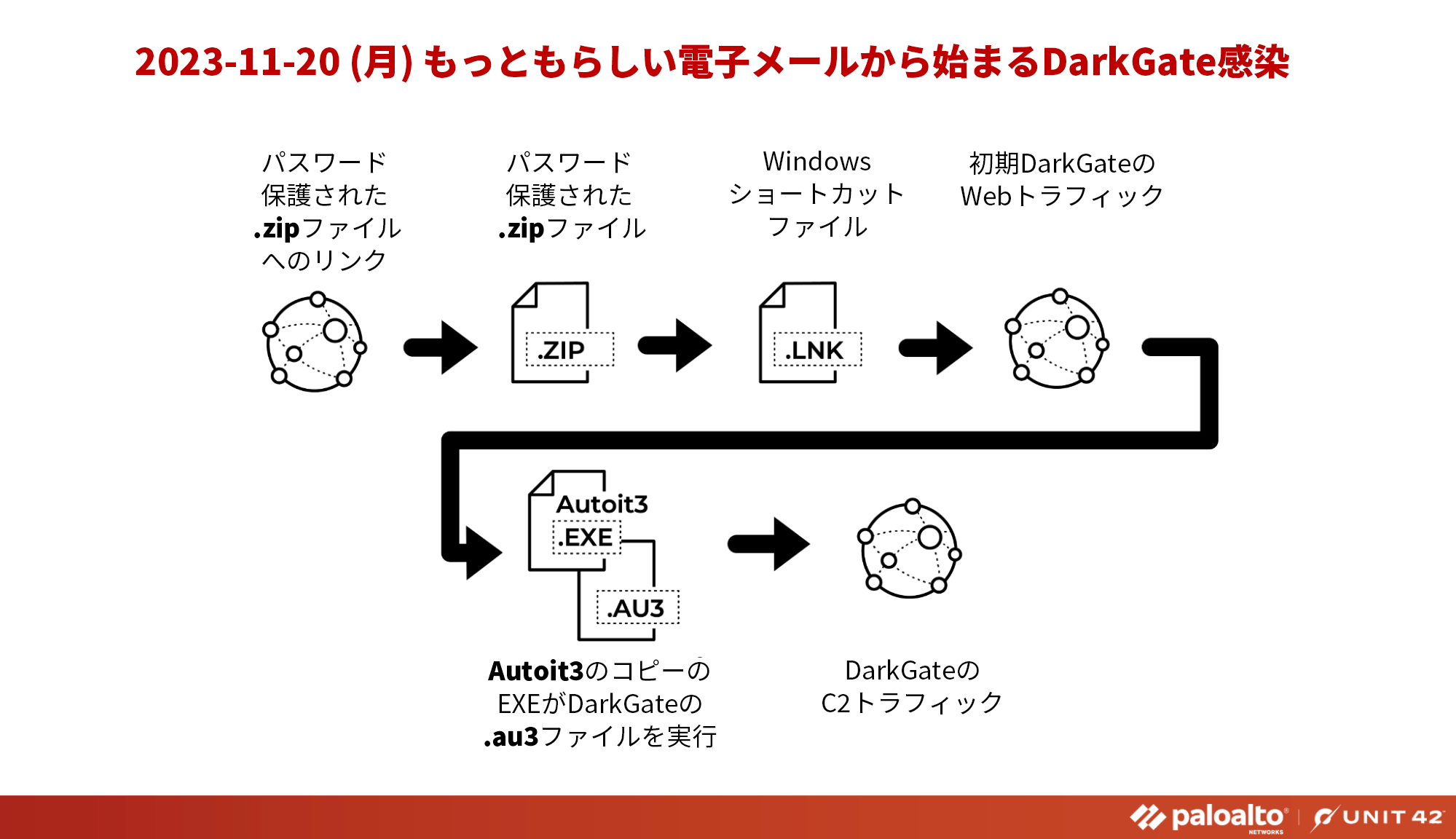 2023-11-20 (月曜日)、いかにもそれらしい電子メールから DarkGate へ: パスワード保護された .zip ファイルのリンク > パスワード保護された .zip ファイル > Windows ショートカット ファイル > 初期 DarkGate ファイルの Web トラフィック > Autoit3 EXE のコピーが DarkGate .au3 ファイルを実行> DarkGate C2 トラフィック