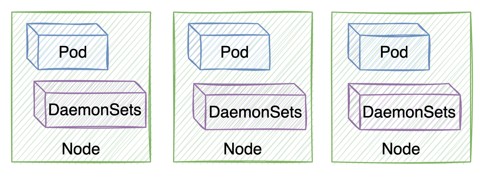画像 2 は DaemonSet Pod のサンプル図です。Node は緑色の四角、Pod は青い四角で表されています。最初の Node のなかには Pod と DaemonsSet があります。2 番目と 3 番目の Node も同様です。