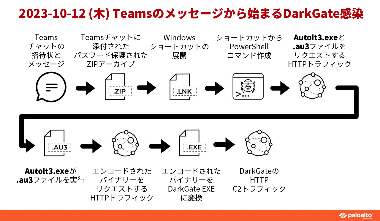 2023-10-12 (木) Teams メッセージに含まれていた DarkGate。マルウェアの配布がどのように行われたかを示す図です。Teams チャットの招待とメッセージ > Teams チャットからのパスワード保護された zip アーカイブ > 抽出された Windows ショートカット > ショートカットからの PowerShell コマンド > HTTP トラフィック > Autolt3.exe が .au3 ファイルを実行 > エンコードされたバイナリーの HTTP トラフィック > DarkGate EXE に変換されたエンコードされたバイナリー > DarkGate HTTP C2 トラフィック