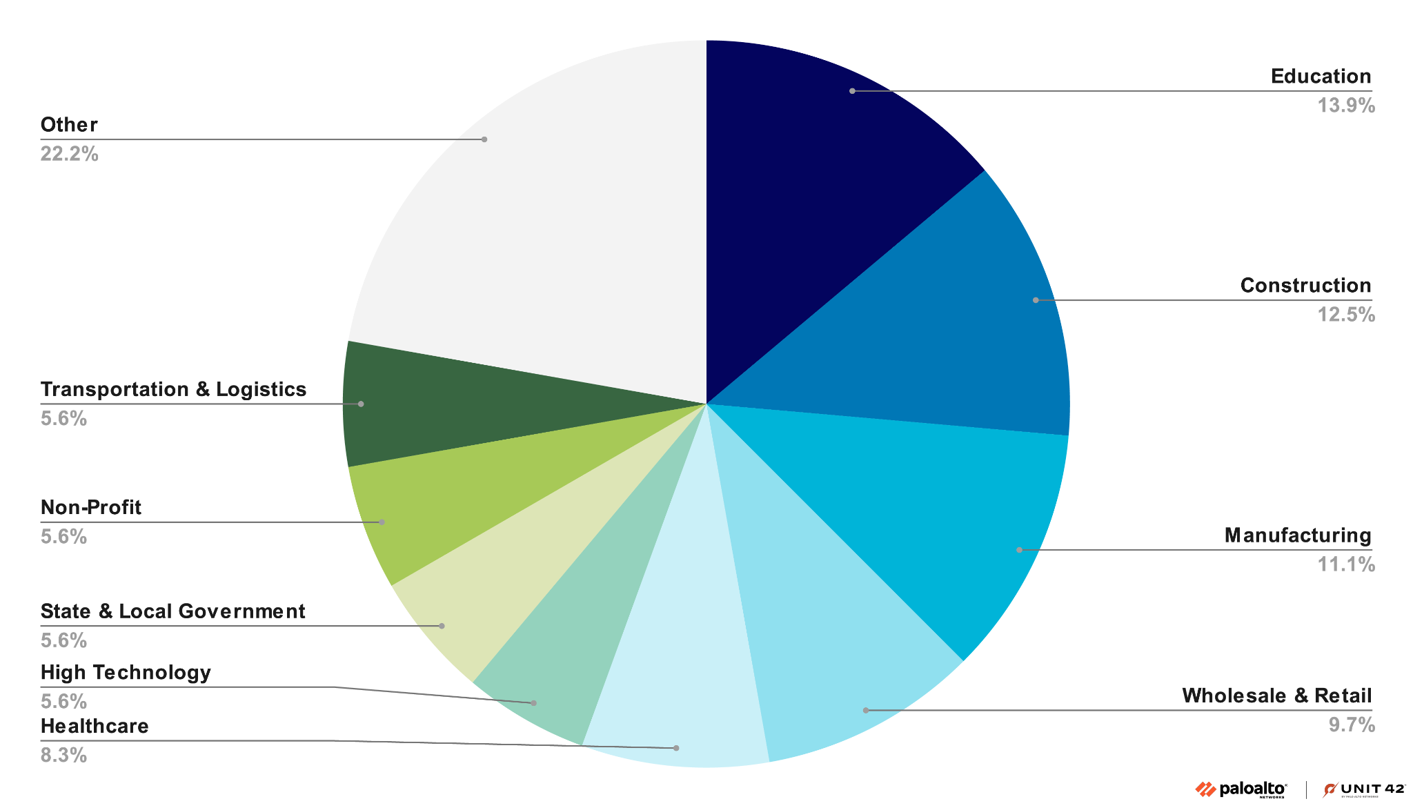 A pie chart showing the percentages by industry affected by Ignoble Scorpius. Education is the largest at 14%, then construction at 12.5%, manufacturing at 11%, and wholesale and retail at 10%.