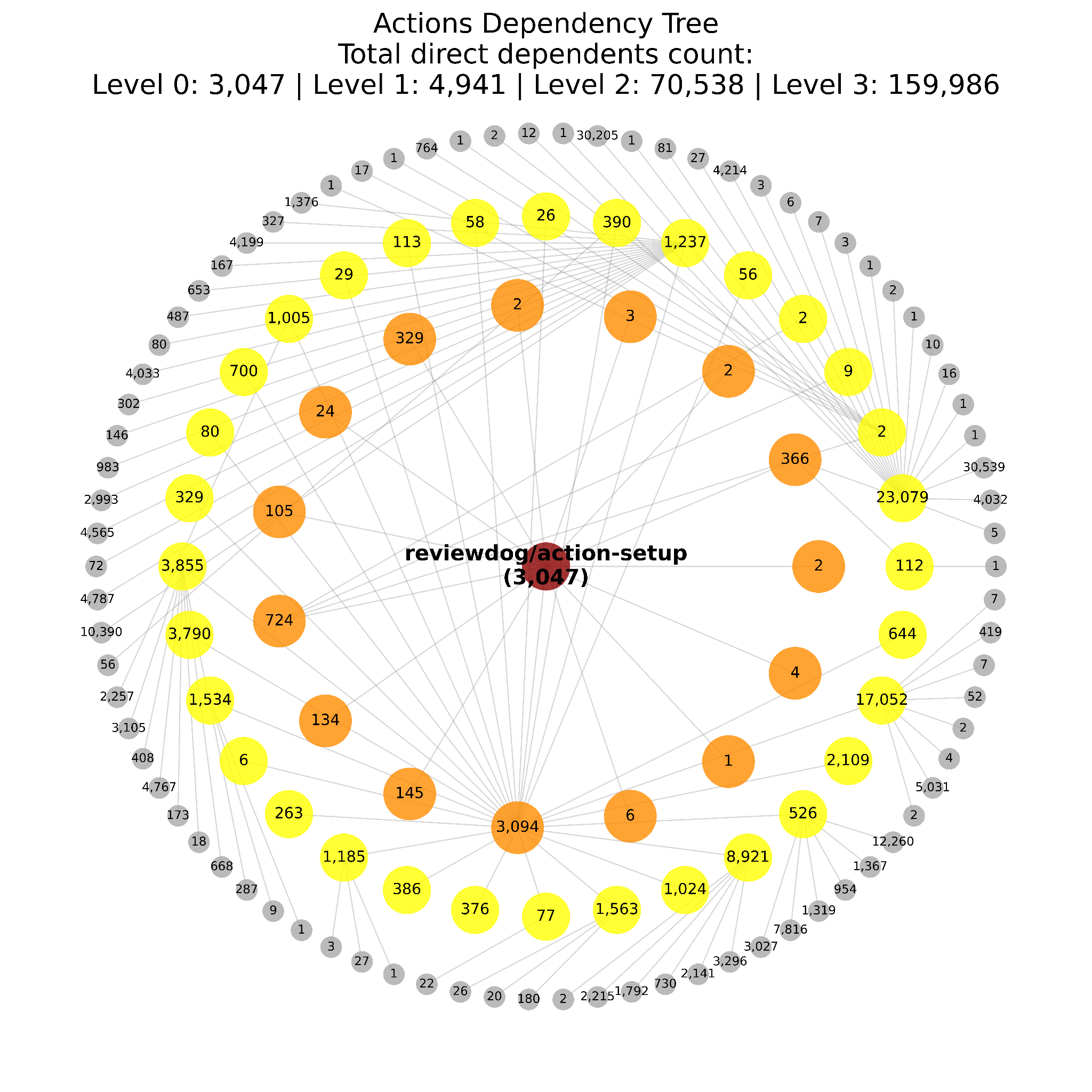 Diagram showing a Dependency Tree with nodes labeled as reviewdog/action-setup and various numbers, connected by lines indicating the level of dependencies at four levels. The total direct dependents count for each level is displayed: Level 0 has 3,047, Level 1 has 4,941, Level 2 has 70,538, and Level 3 has 159,986.