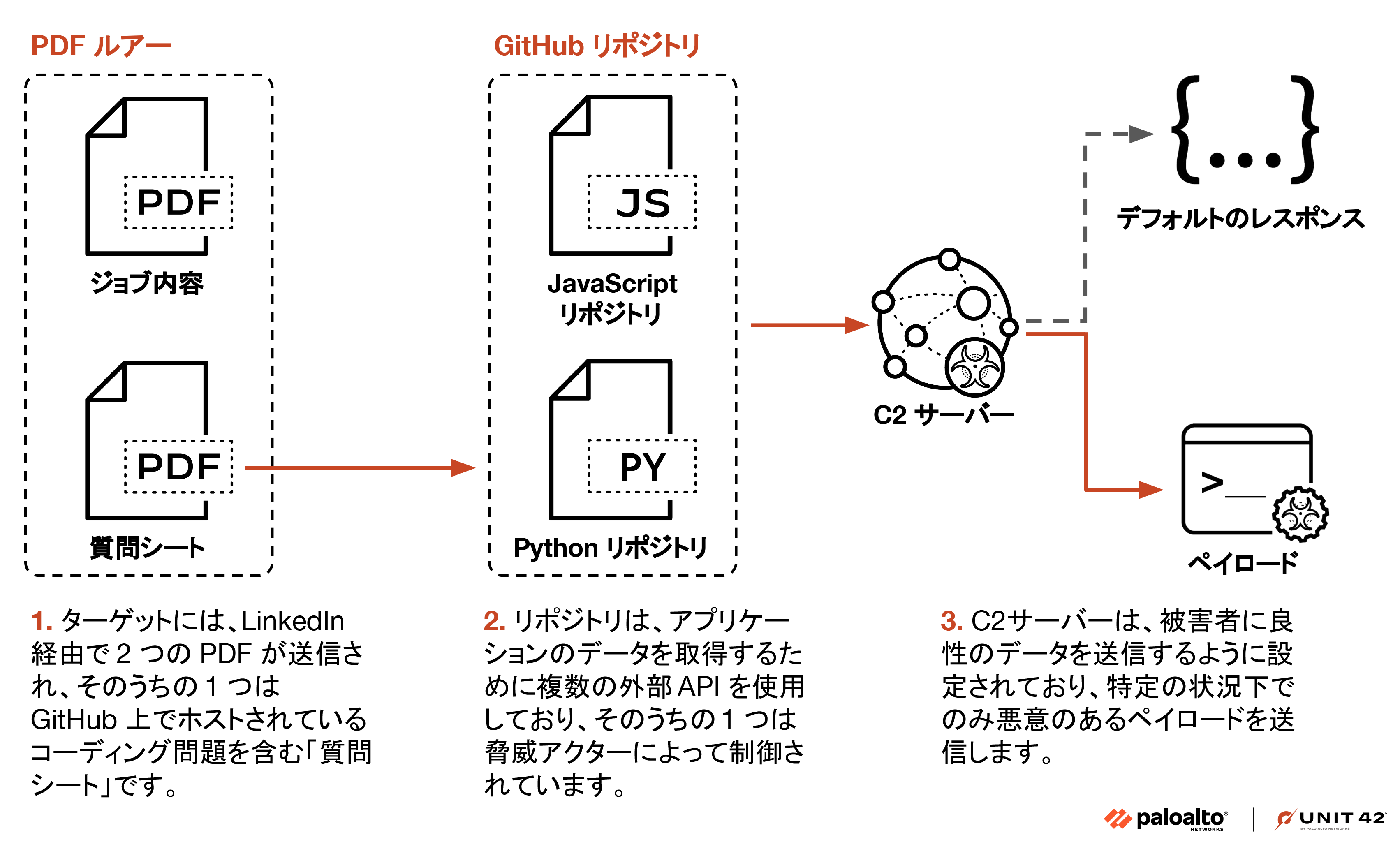 Diagram illustrating cybersecurity threats involving PDF lures, GitHub repositories, and a C2 server. It shows: 1) PDF files like job descriptions and question sheets acting as lures, 2) GitHub JavaScript and Python repositories with multiple external APIs, potentially fetching malicious data, and 3) a C2 server configured to send benign data or a malicious payload under certain conditions. Palo Alto Networks and UNIT 42 logos are included.