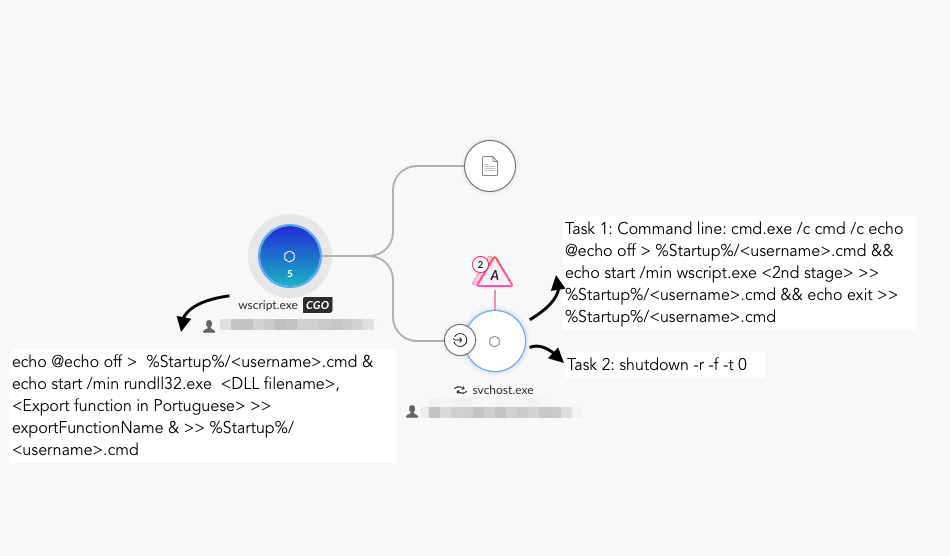 Cortex XDR screenshot illustrating a cyber attack flow with two scripts executing commands via Node.js, showing interactions with system startup processes and command shells, highlighted by named entities and directional arrows.