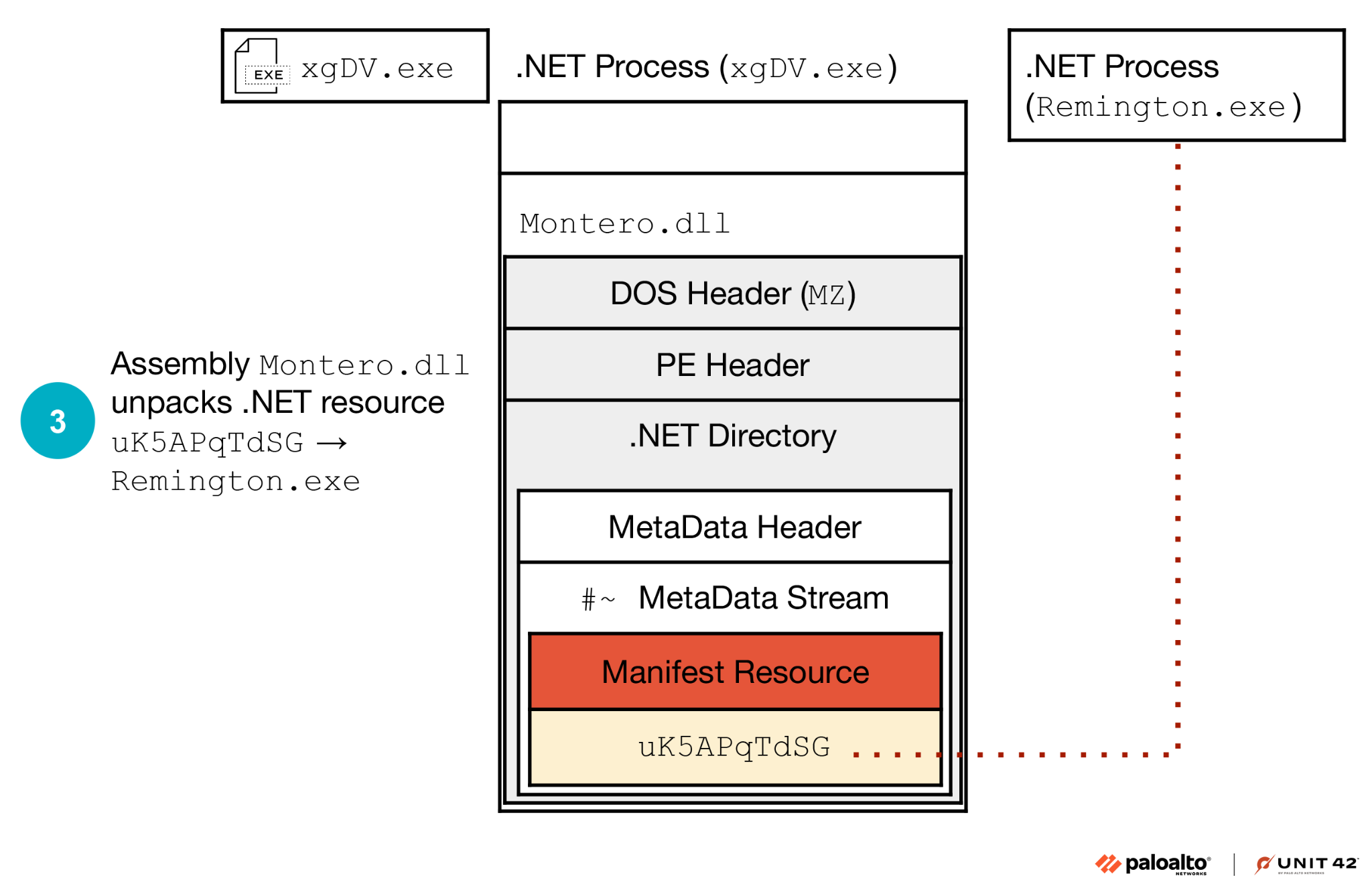 Diagram illustrating the unpacking process of the .NET application named xgDV.exe into Remington.exe, highlighting the use of a manifest resource within the Montero.dll section. This is the third stage.