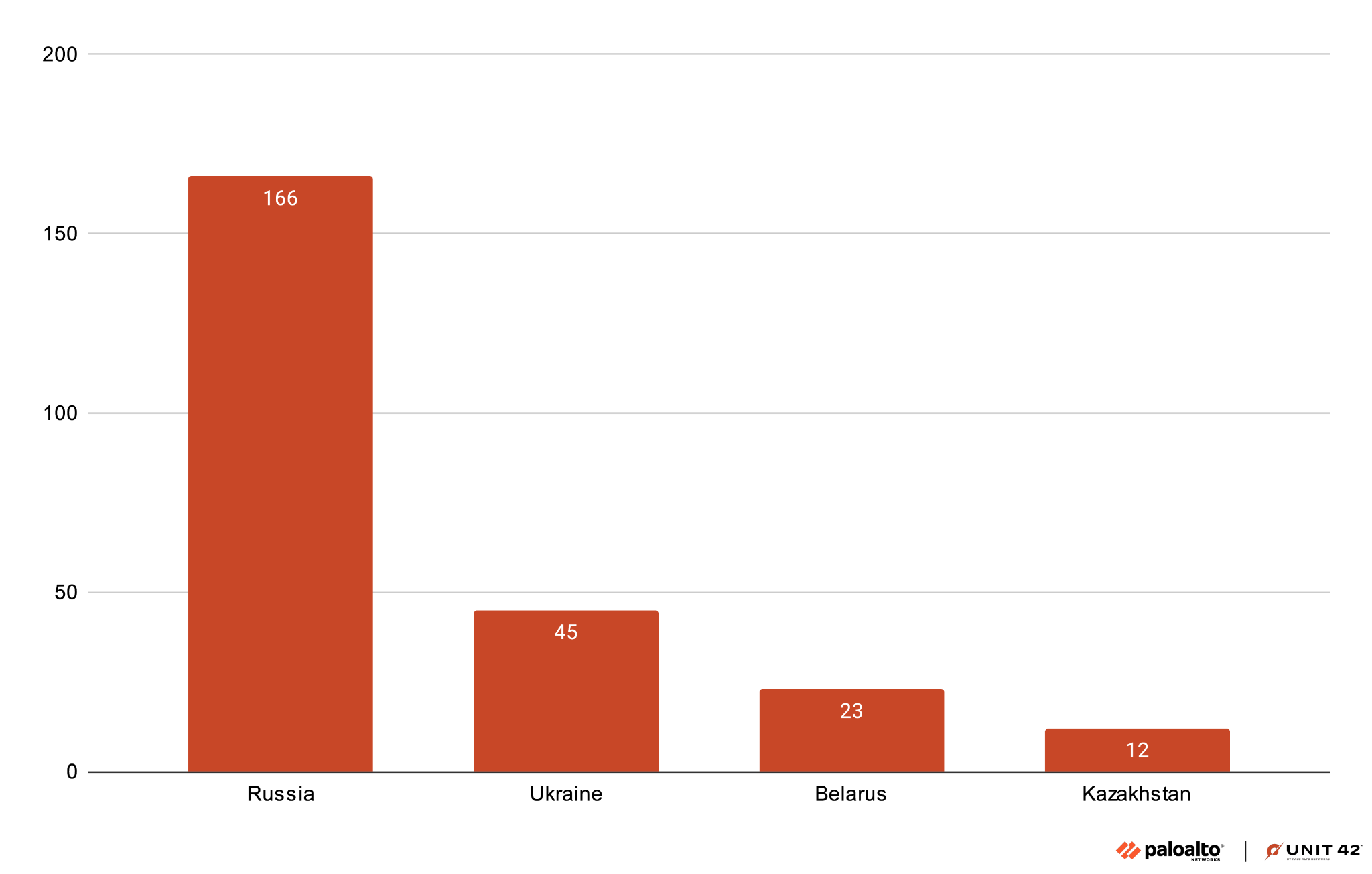 Bar chart showing the frequency of occurrences with various entities labeled on the horizontal axis by country, with the most instances in Russia followed by Ukraine and Belarus.